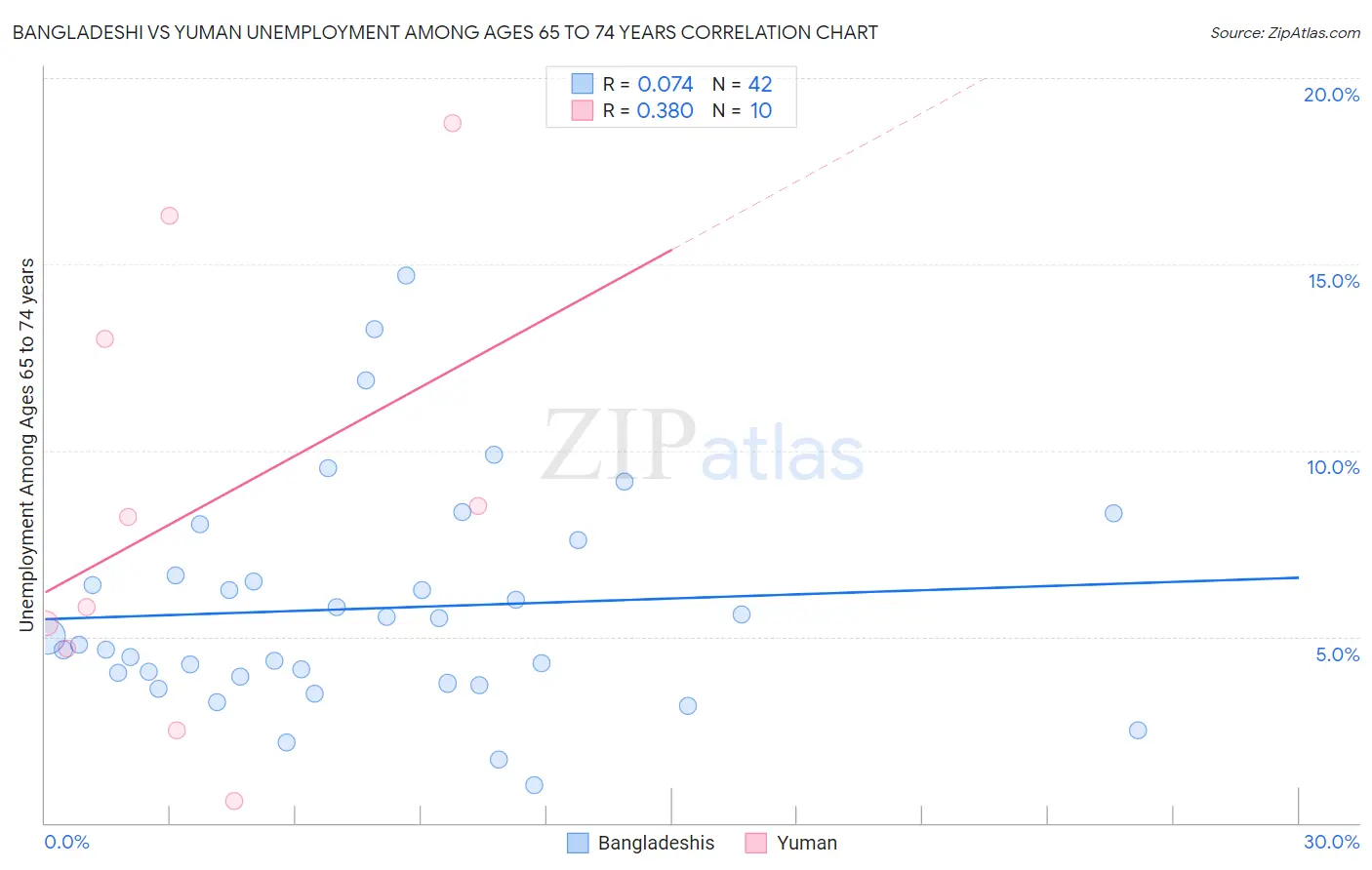Bangladeshi vs Yuman Unemployment Among Ages 65 to 74 years