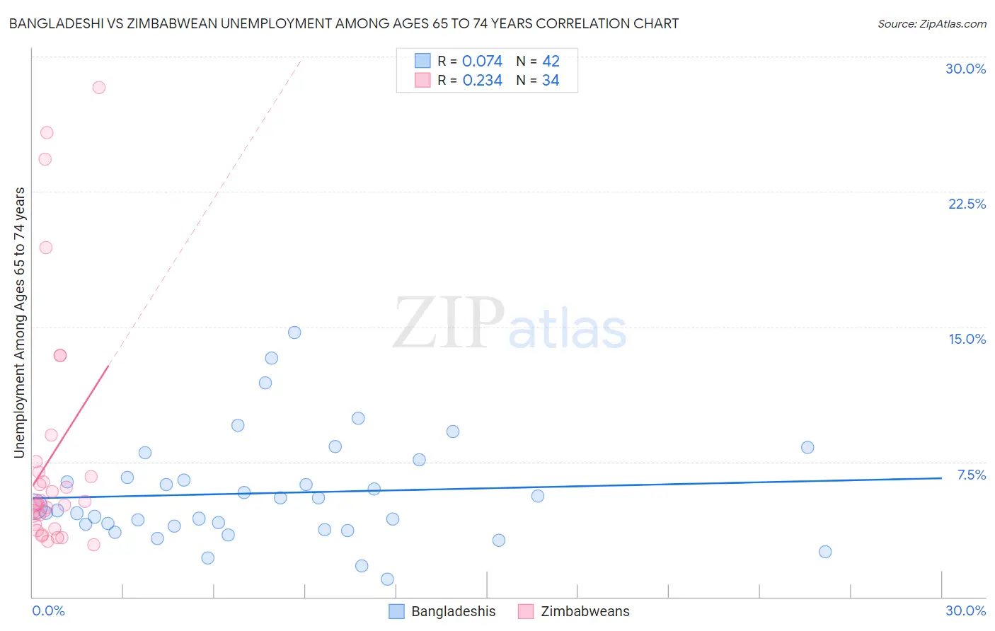 Bangladeshi vs Zimbabwean Unemployment Among Ages 65 to 74 years
