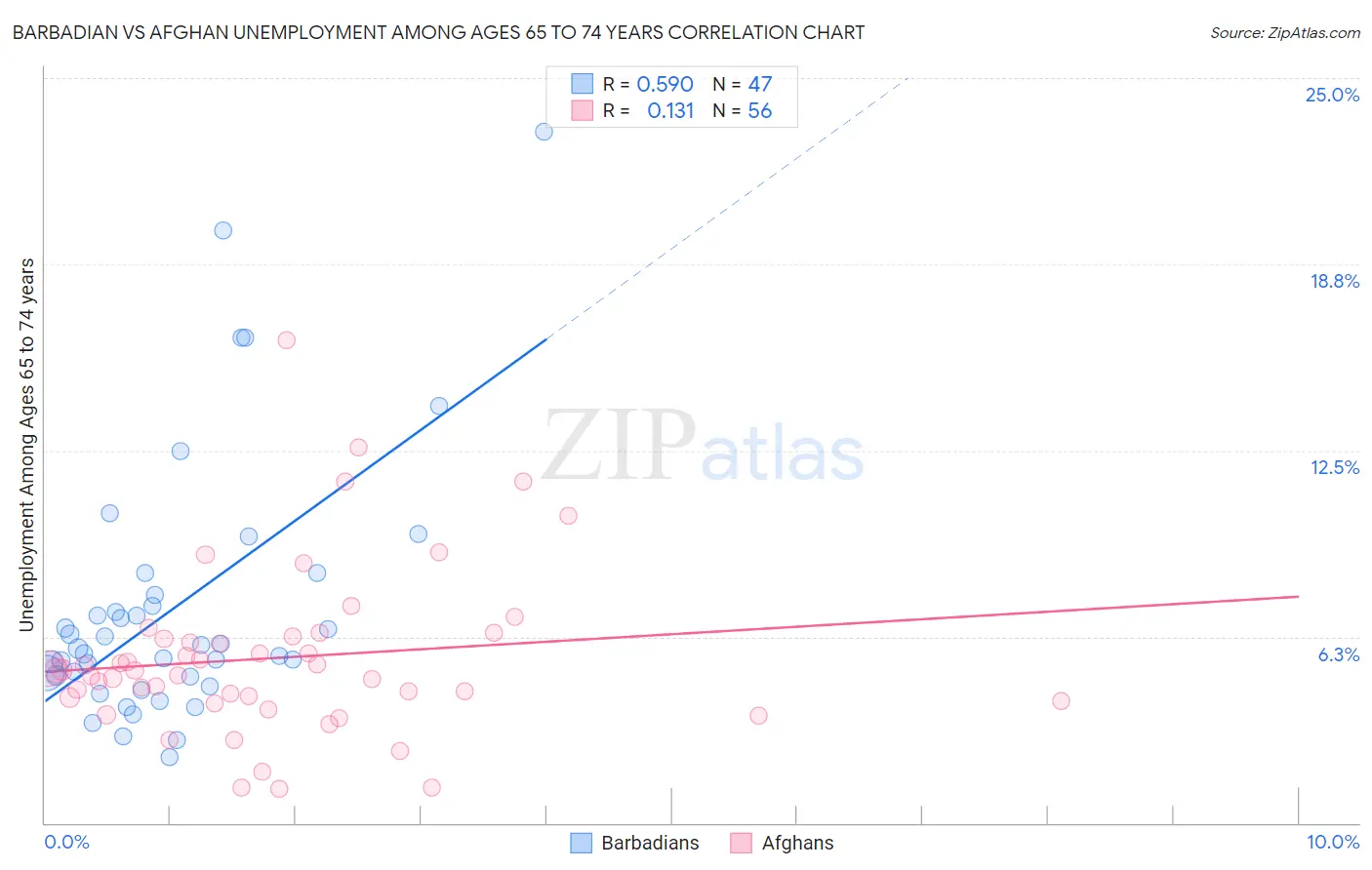 Barbadian vs Afghan Unemployment Among Ages 65 to 74 years