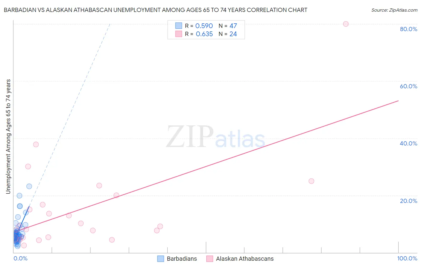 Barbadian vs Alaskan Athabascan Unemployment Among Ages 65 to 74 years