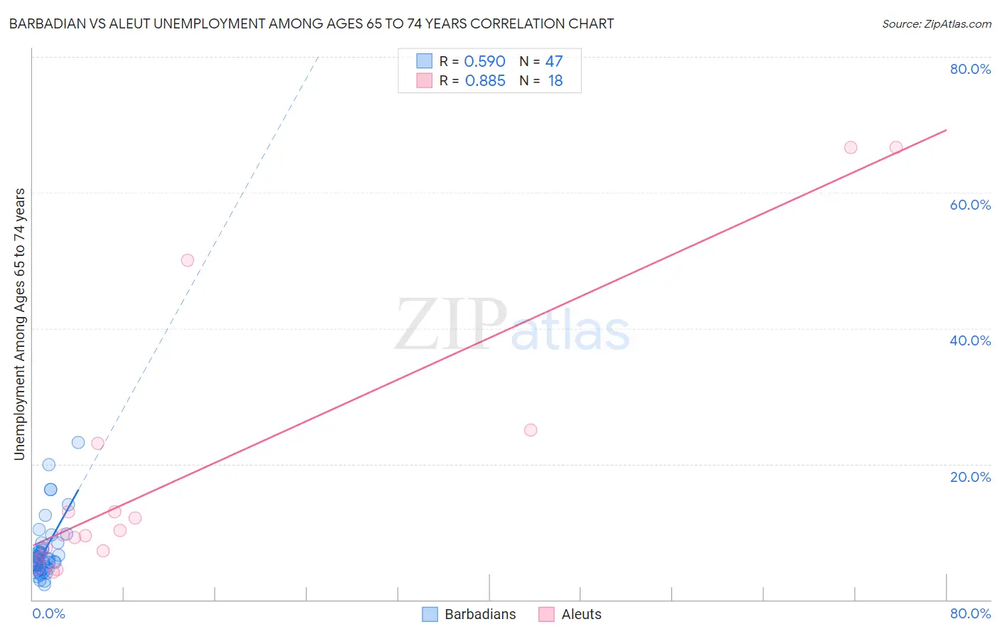 Barbadian vs Aleut Unemployment Among Ages 65 to 74 years