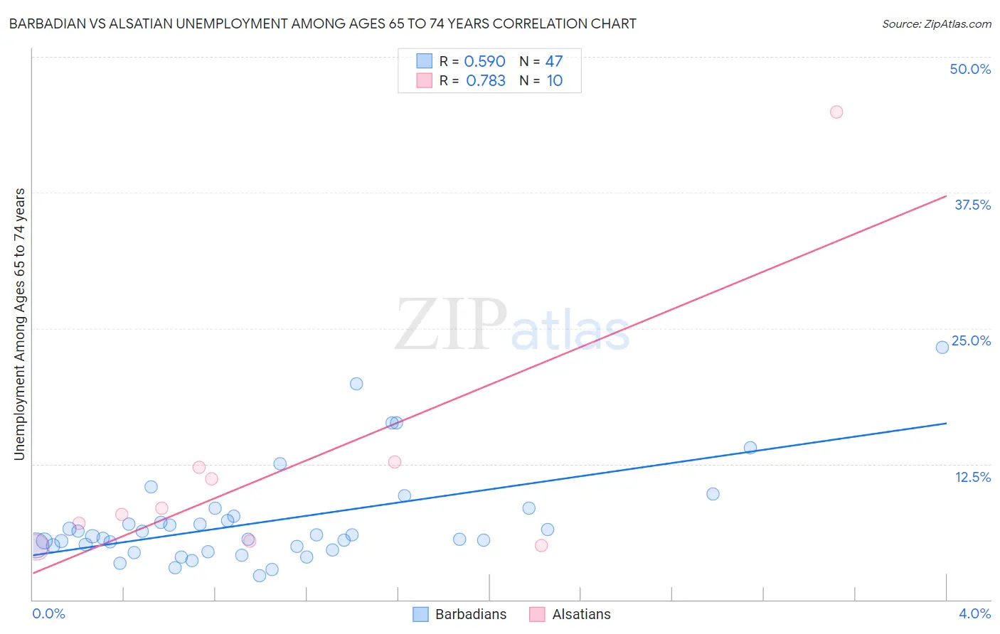 Barbadian vs Alsatian Unemployment Among Ages 65 to 74 years