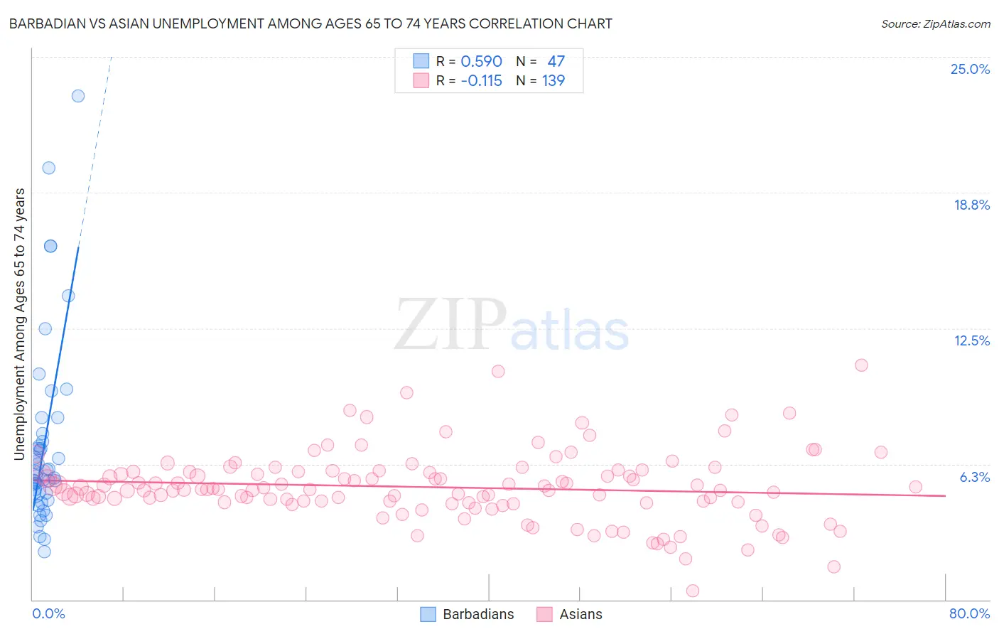 Barbadian vs Asian Unemployment Among Ages 65 to 74 years