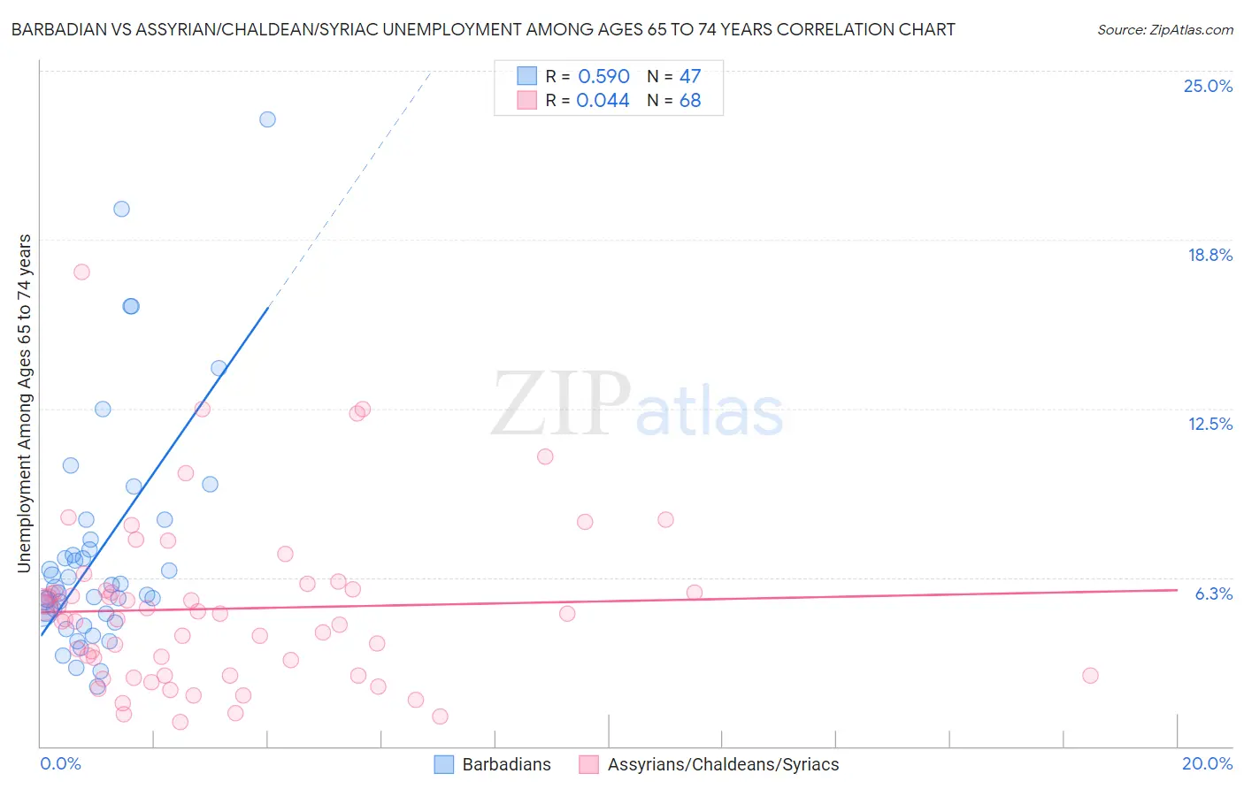 Barbadian vs Assyrian/Chaldean/Syriac Unemployment Among Ages 65 to 74 years