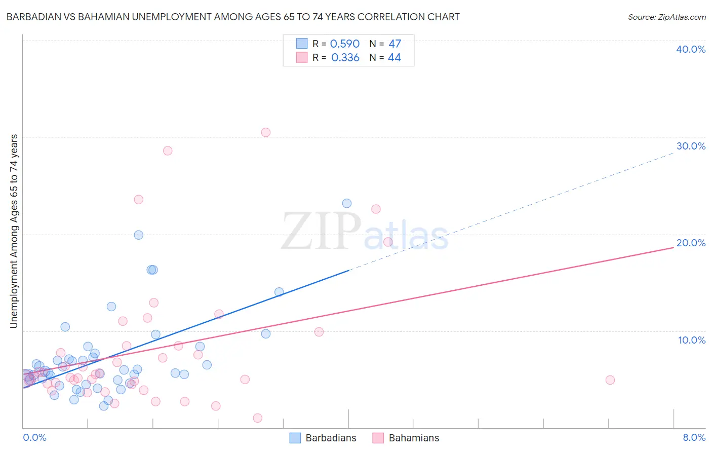Barbadian vs Bahamian Unemployment Among Ages 65 to 74 years