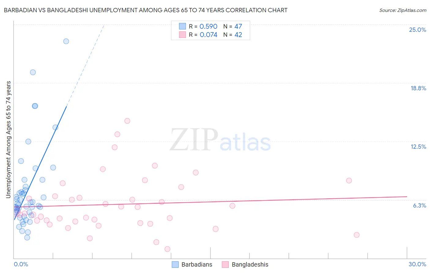 Barbadian vs Bangladeshi Unemployment Among Ages 65 to 74 years