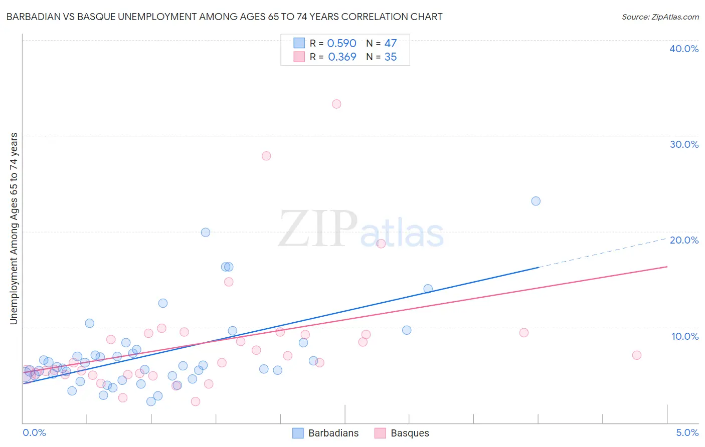 Barbadian vs Basque Unemployment Among Ages 65 to 74 years