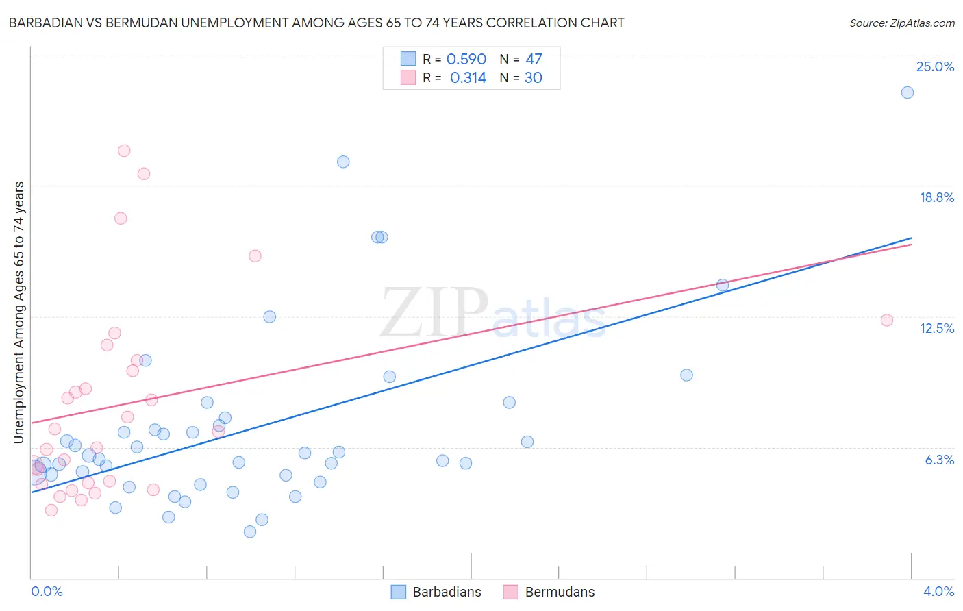 Barbadian vs Bermudan Unemployment Among Ages 65 to 74 years