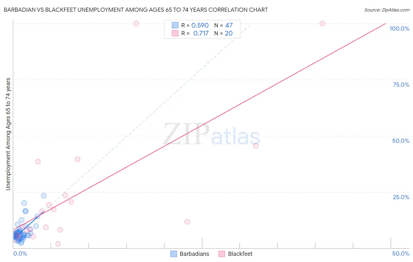 Barbadian vs Blackfeet Unemployment Among Ages 65 to 74 years
