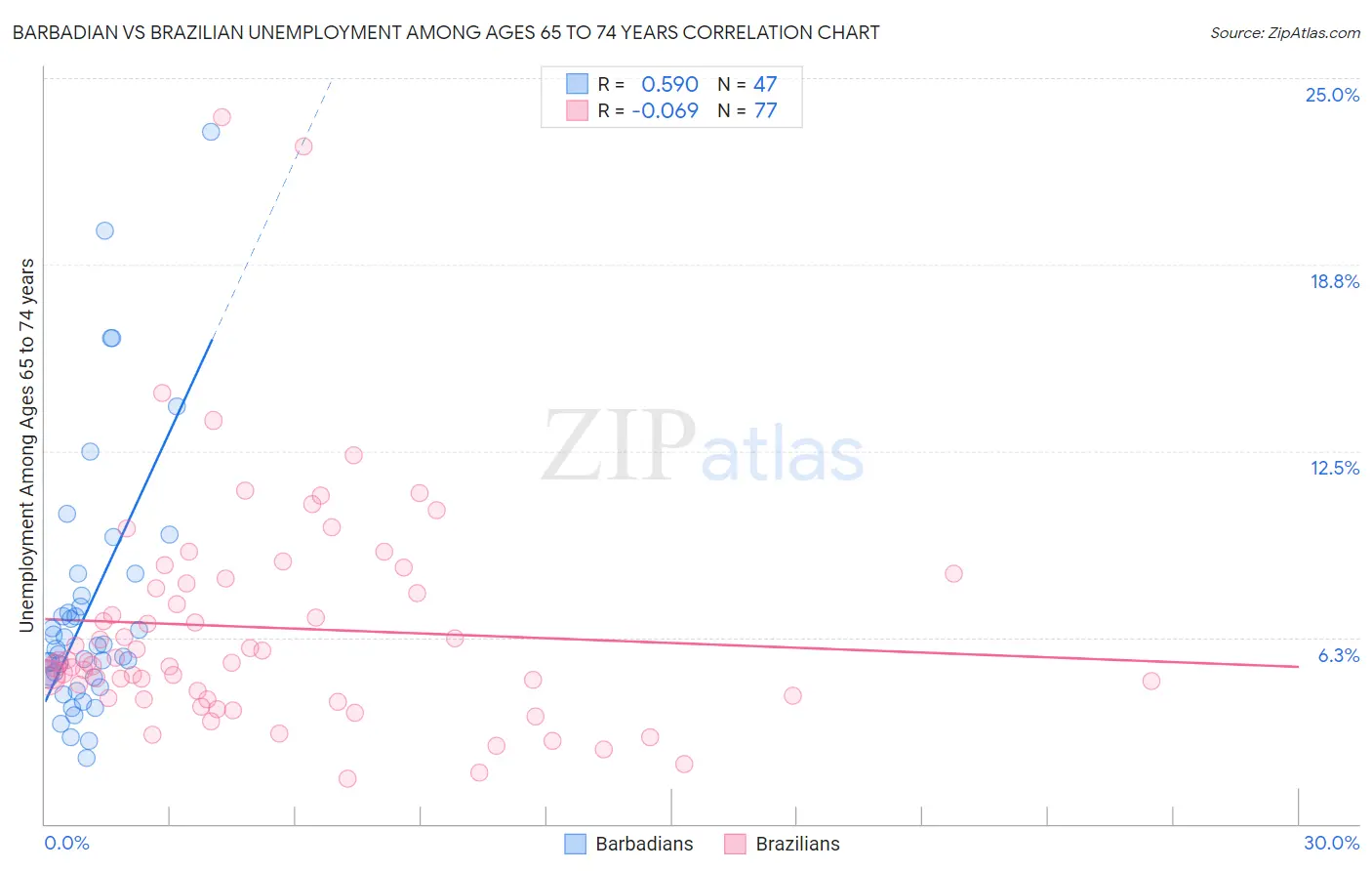 Barbadian vs Brazilian Unemployment Among Ages 65 to 74 years