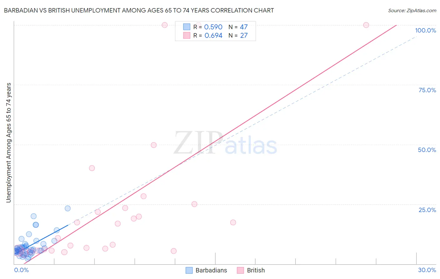 Barbadian vs British Unemployment Among Ages 65 to 74 years