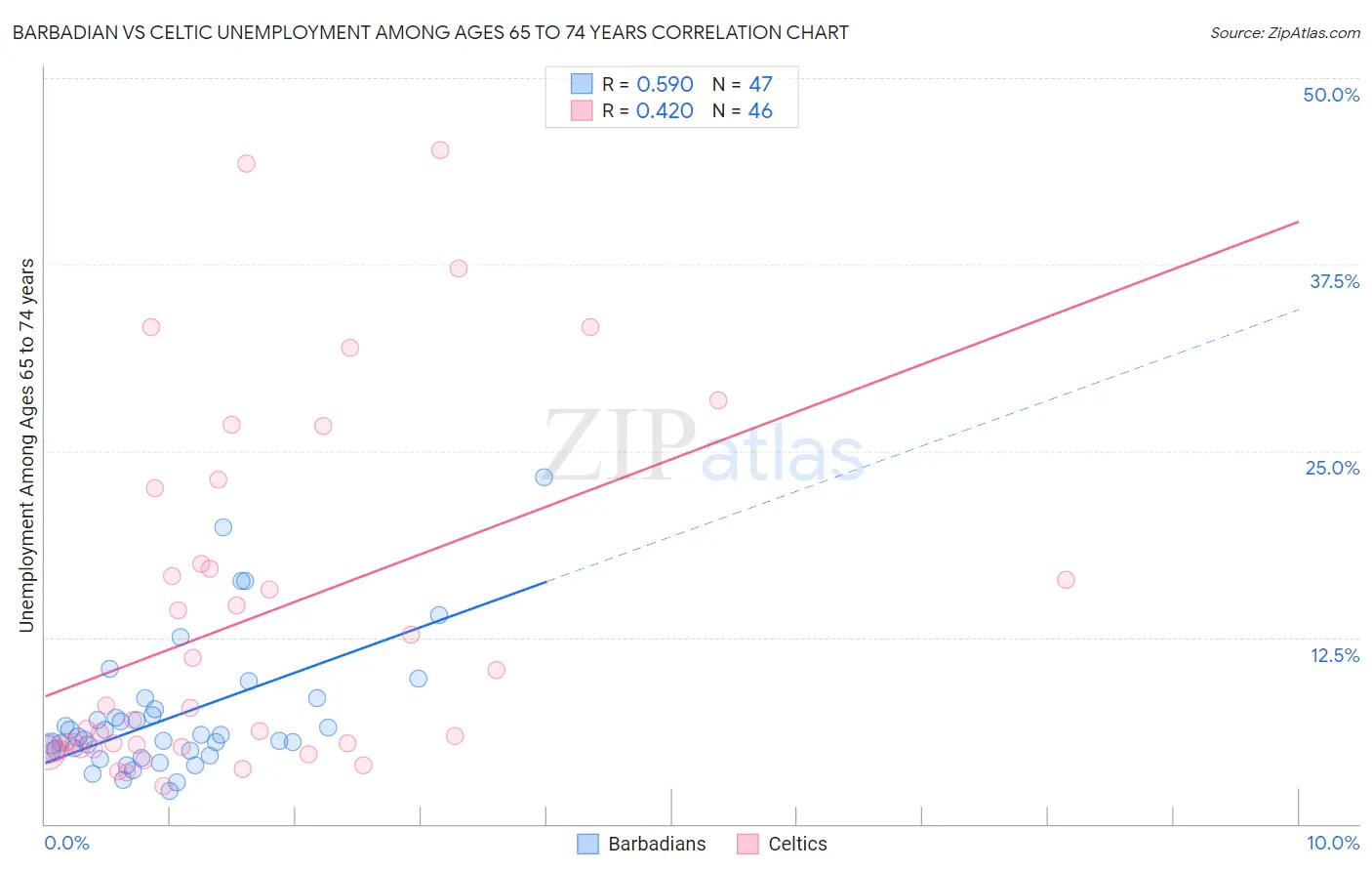 Barbadian vs Celtic Unemployment Among Ages 65 to 74 years