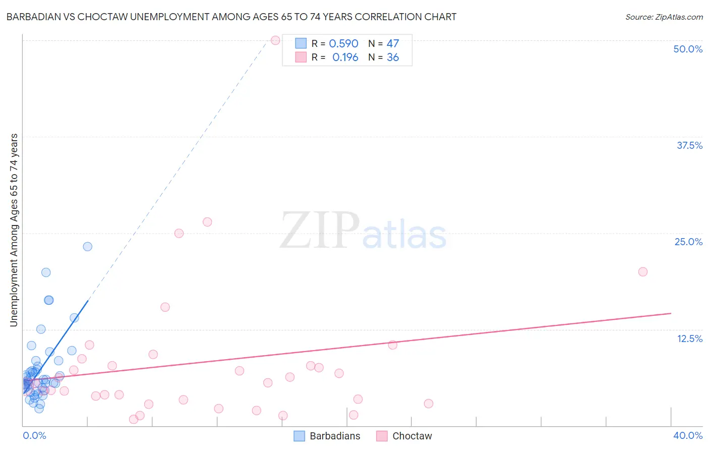 Barbadian vs Choctaw Unemployment Among Ages 65 to 74 years