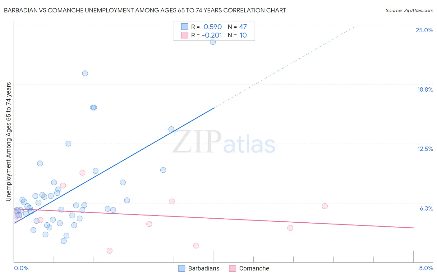 Barbadian vs Comanche Unemployment Among Ages 65 to 74 years