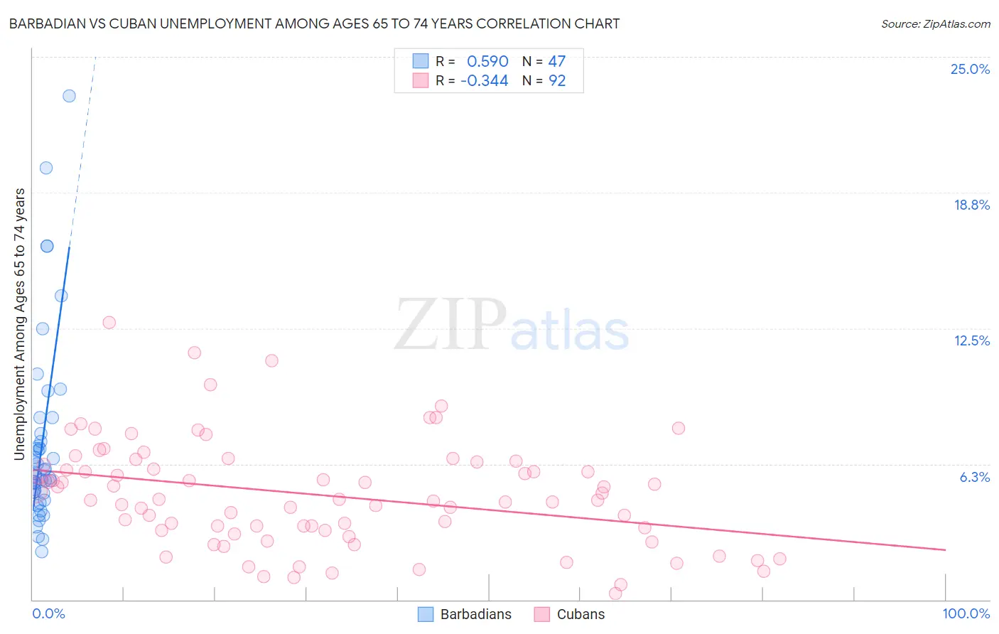 Barbadian vs Cuban Unemployment Among Ages 65 to 74 years