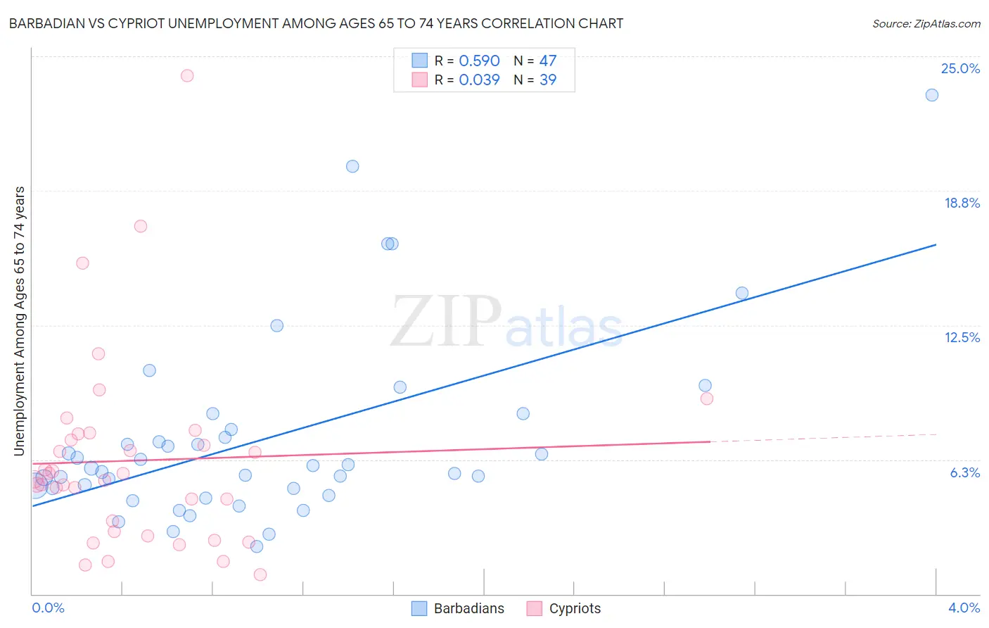 Barbadian vs Cypriot Unemployment Among Ages 65 to 74 years