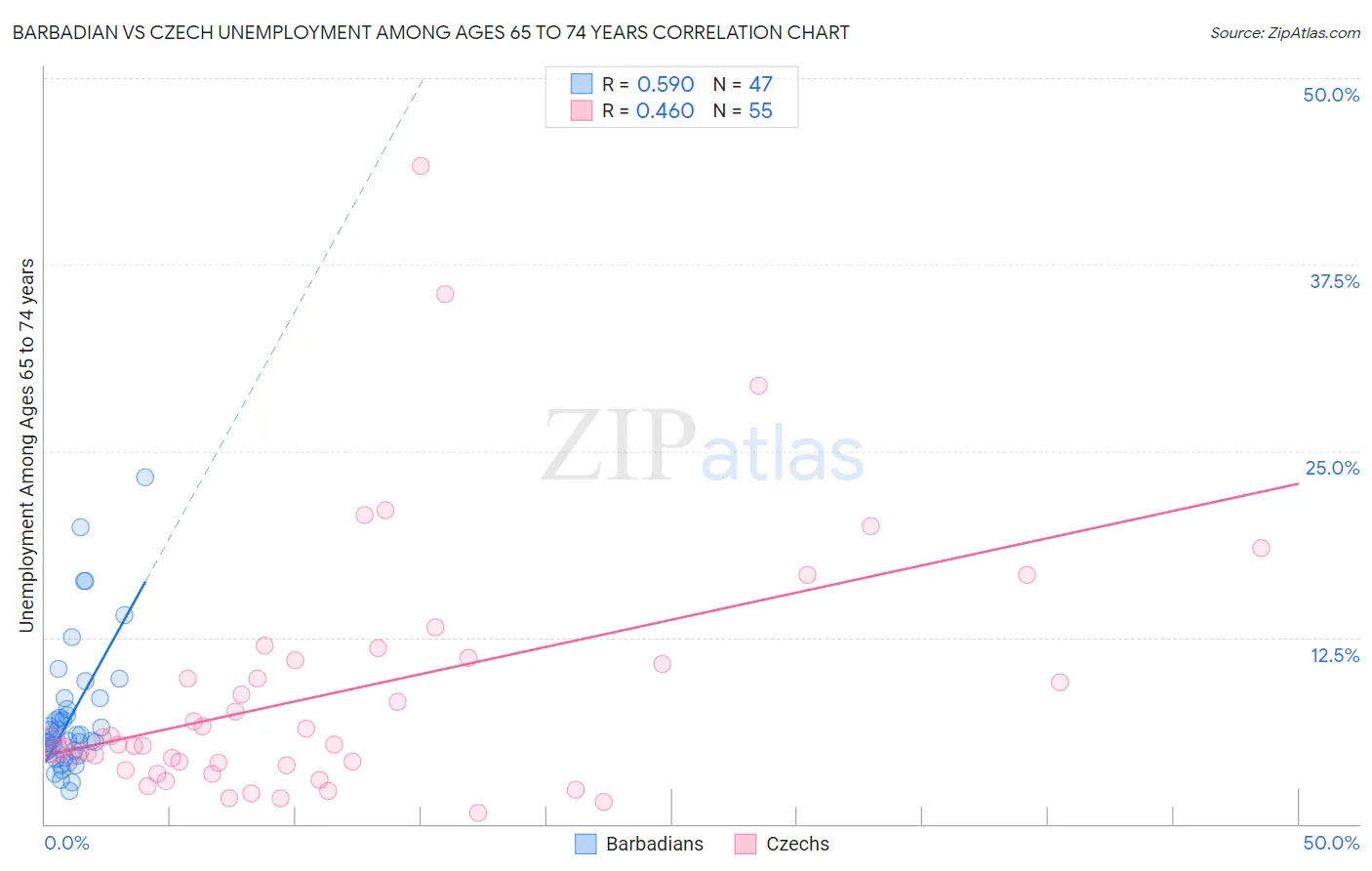 Barbadian vs Czech Unemployment Among Ages 65 to 74 years