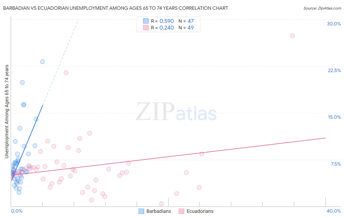 Barbadian vs Ecuadorian Unemployment Among Ages 65 to 74 years