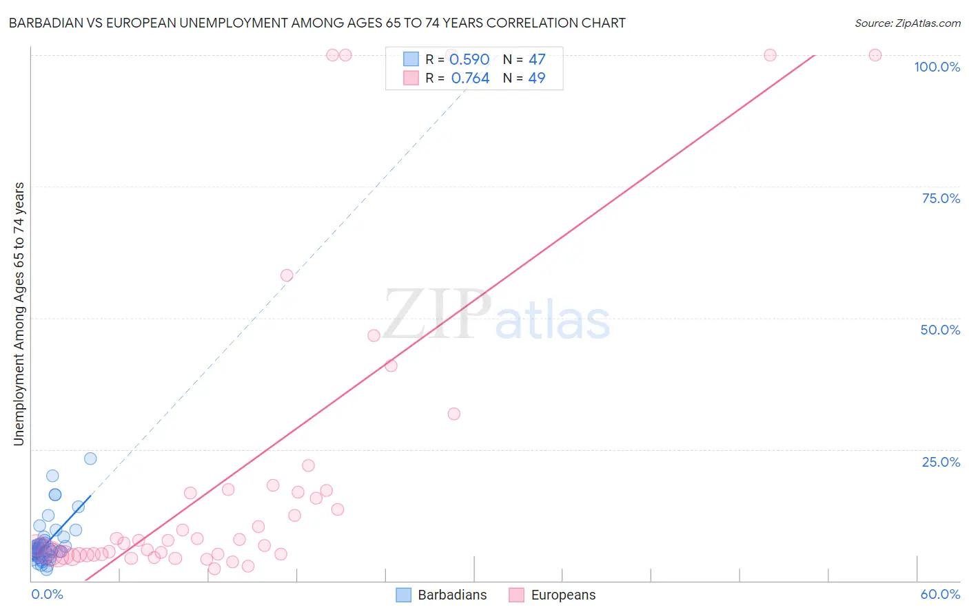 Barbadian vs European Unemployment Among Ages 65 to 74 years