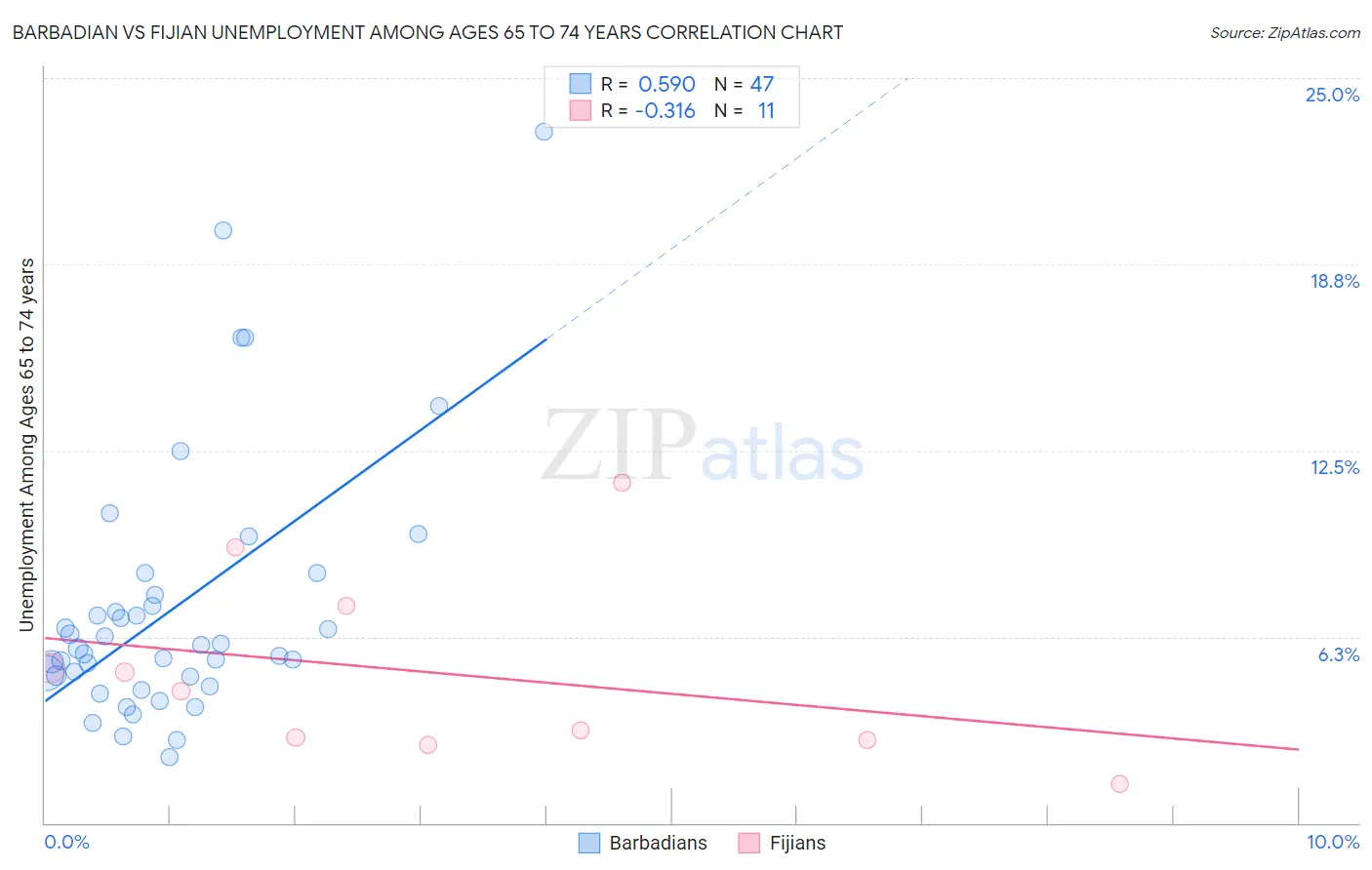 Barbadian vs Fijian Unemployment Among Ages 65 to 74 years