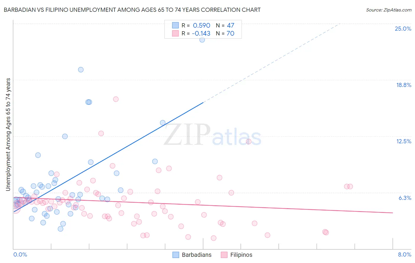 Barbadian vs Filipino Unemployment Among Ages 65 to 74 years