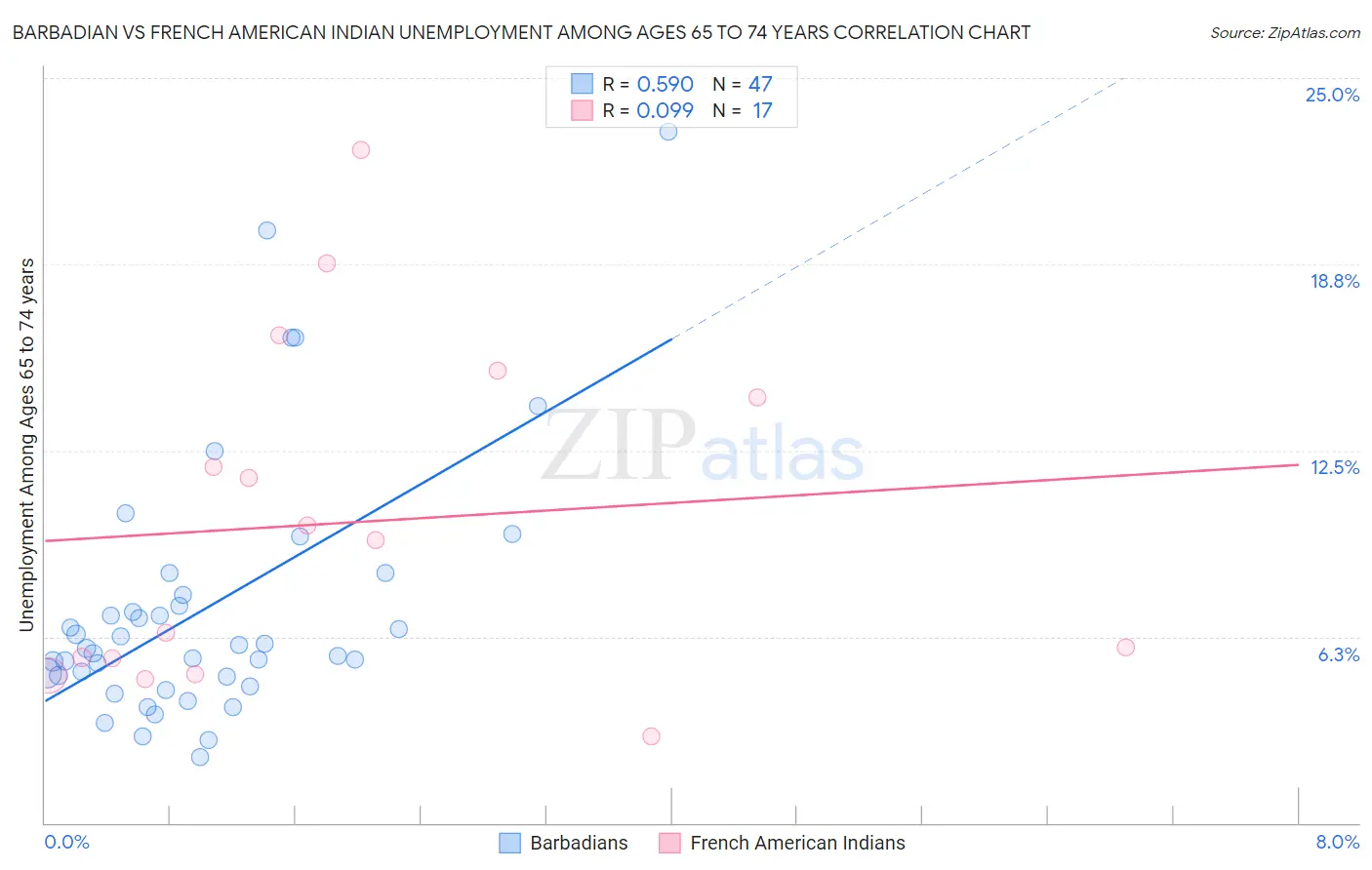 Barbadian vs French American Indian Unemployment Among Ages 65 to 74 years