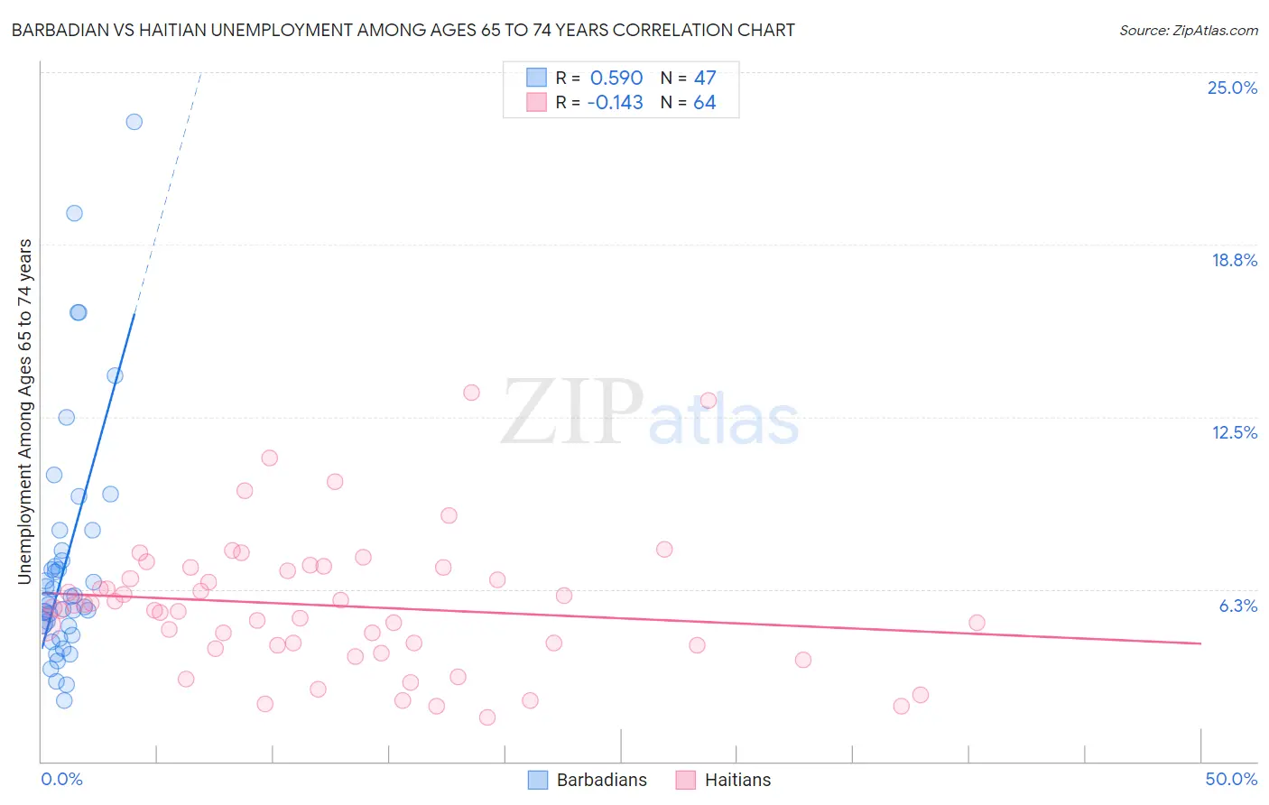 Barbadian vs Haitian Unemployment Among Ages 65 to 74 years