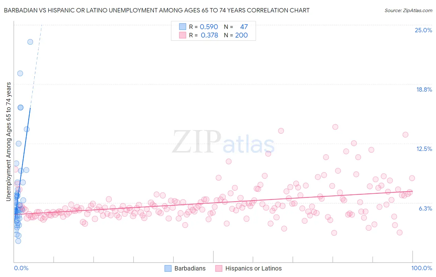 Barbadian vs Hispanic or Latino Unemployment Among Ages 65 to 74 years