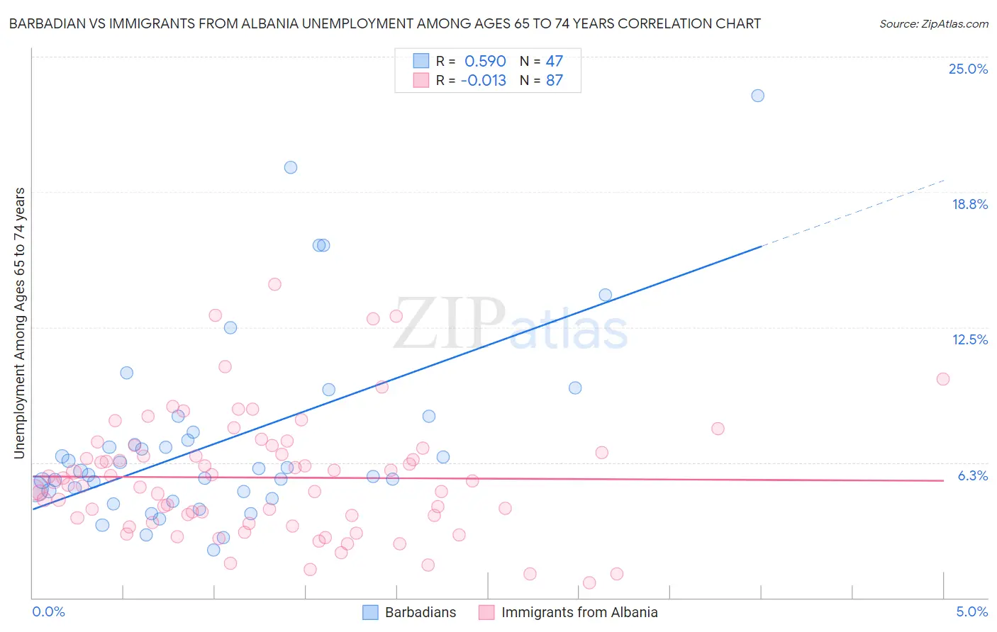 Barbadian vs Immigrants from Albania Unemployment Among Ages 65 to 74 years