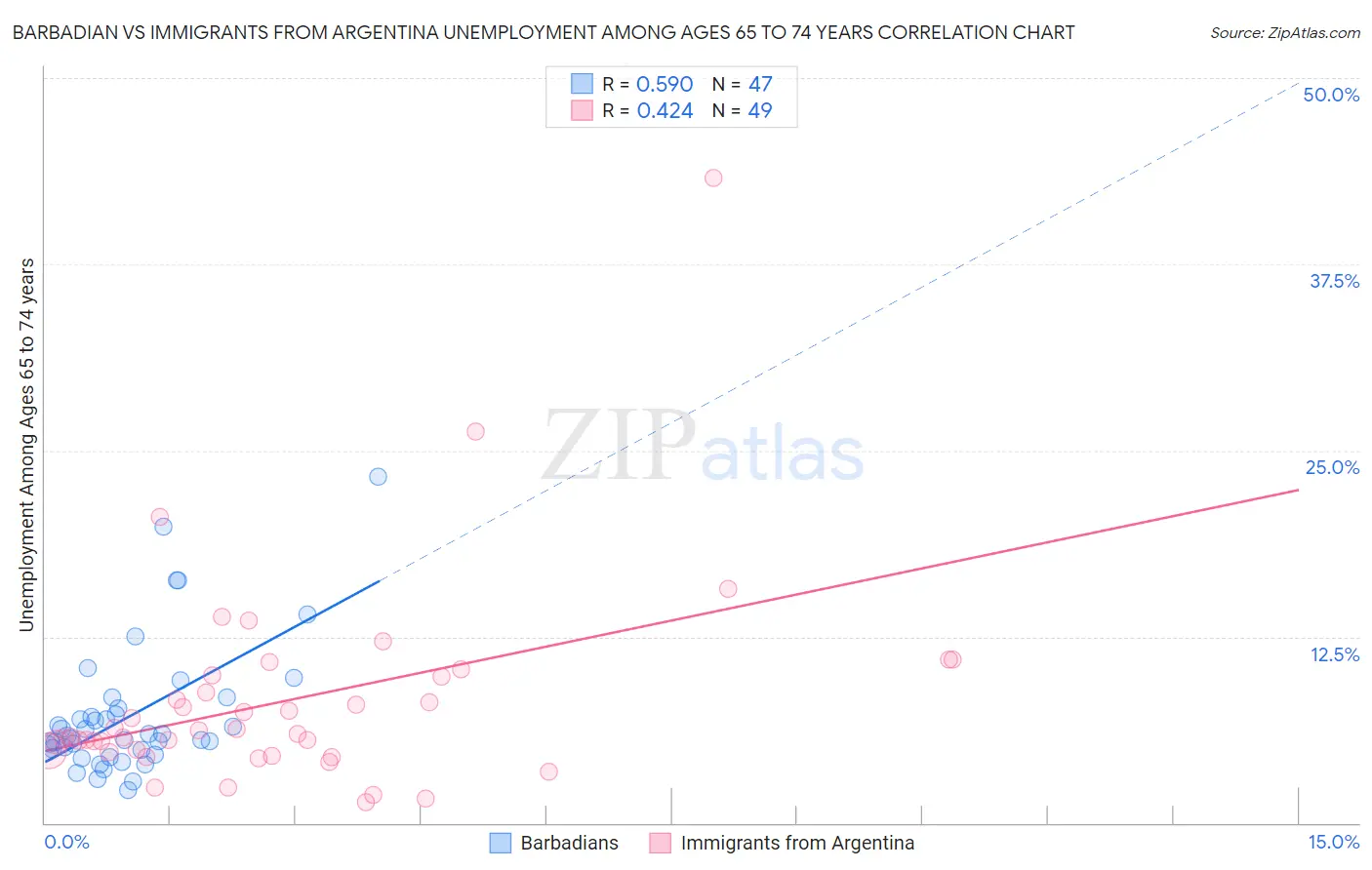 Barbadian vs Immigrants from Argentina Unemployment Among Ages 65 to 74 years