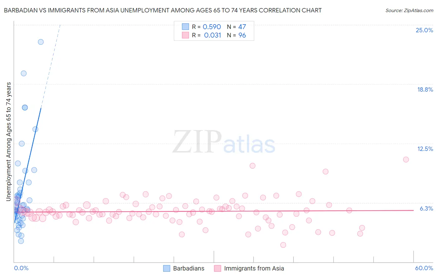 Barbadian vs Immigrants from Asia Unemployment Among Ages 65 to 74 years