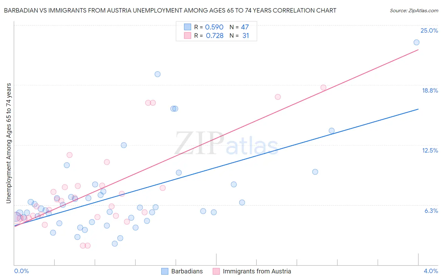 Barbadian vs Immigrants from Austria Unemployment Among Ages 65 to 74 years