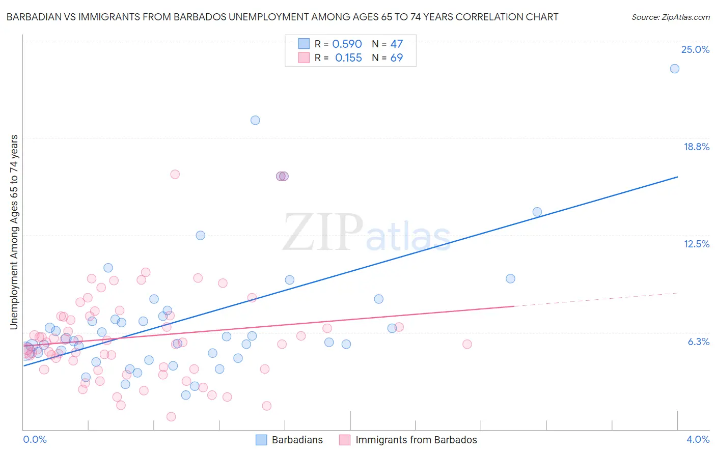 Barbadian vs Immigrants from Barbados Unemployment Among Ages 65 to 74 years