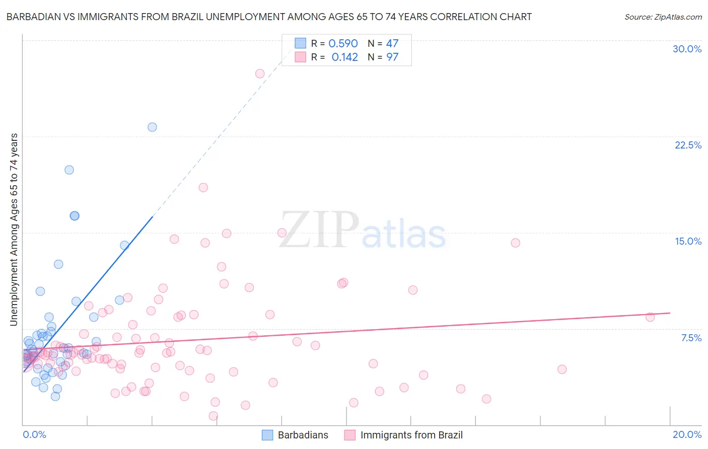 Barbadian vs Immigrants from Brazil Unemployment Among Ages 65 to 74 years