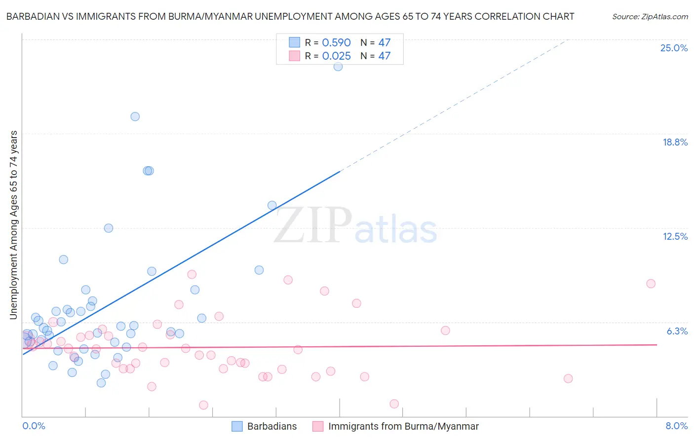 Barbadian vs Immigrants from Burma/Myanmar Unemployment Among Ages 65 to 74 years