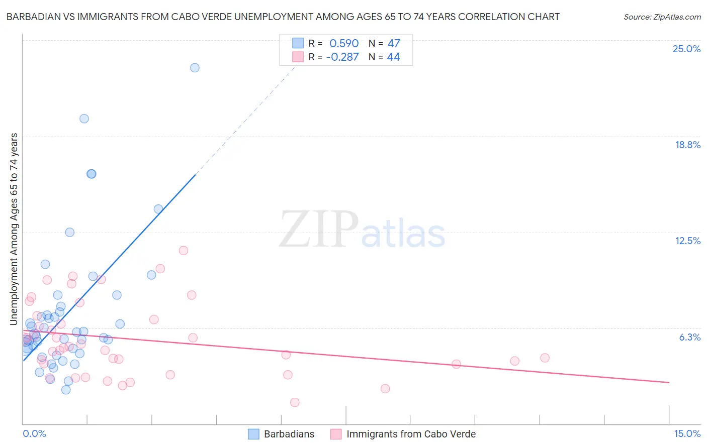 Barbadian vs Immigrants from Cabo Verde Unemployment Among Ages 65 to 74 years