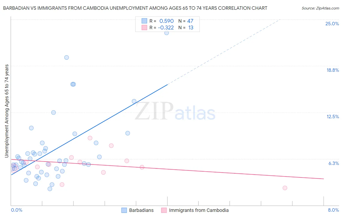 Barbadian vs Immigrants from Cambodia Unemployment Among Ages 65 to 74 years