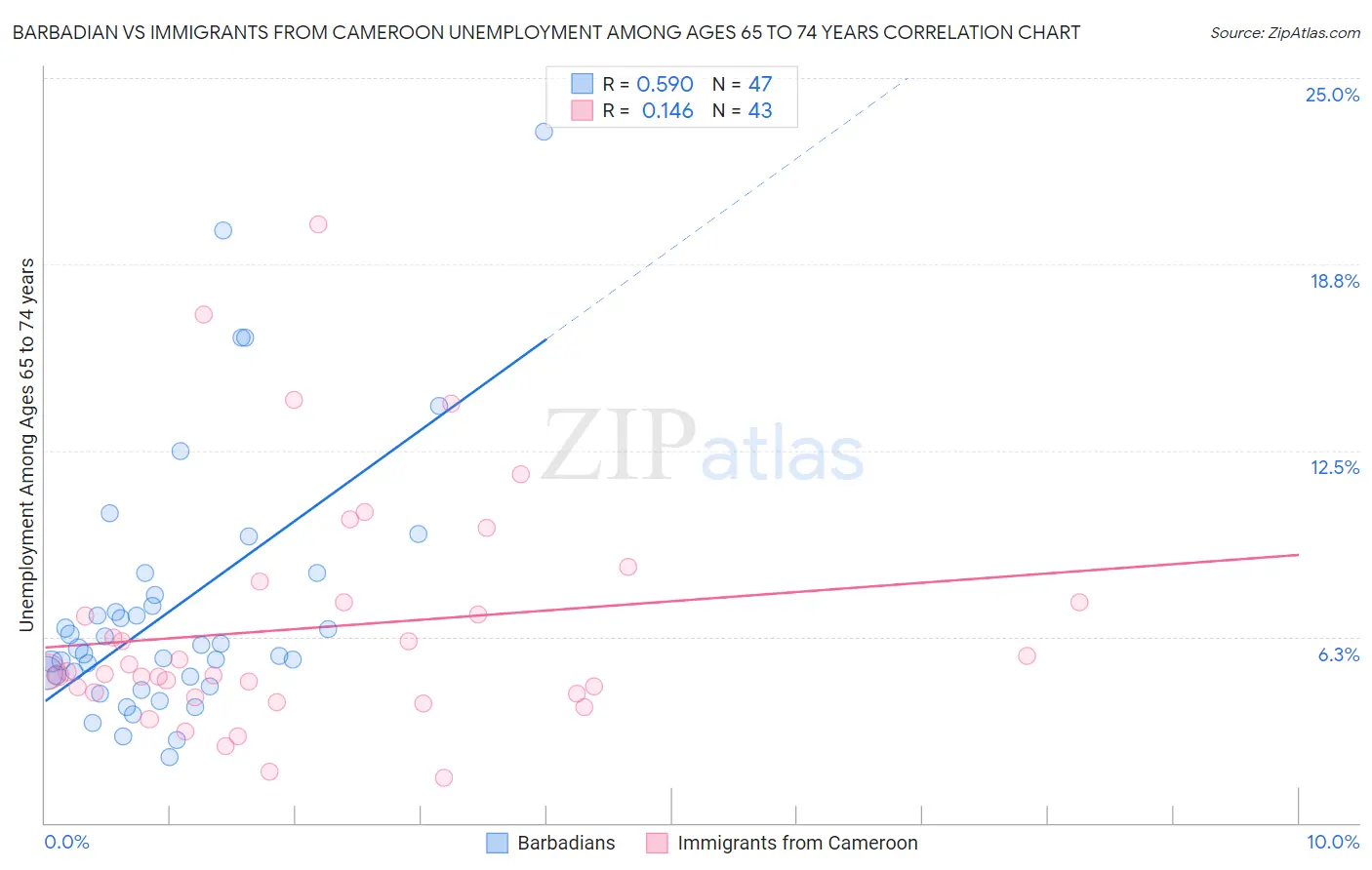 Barbadian vs Immigrants from Cameroon Unemployment Among Ages 65 to 74 years