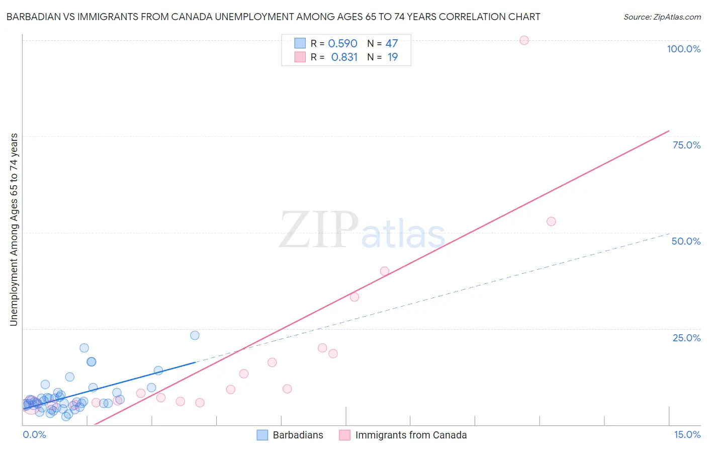 Barbadian vs Immigrants from Canada Unemployment Among Ages 65 to 74 years