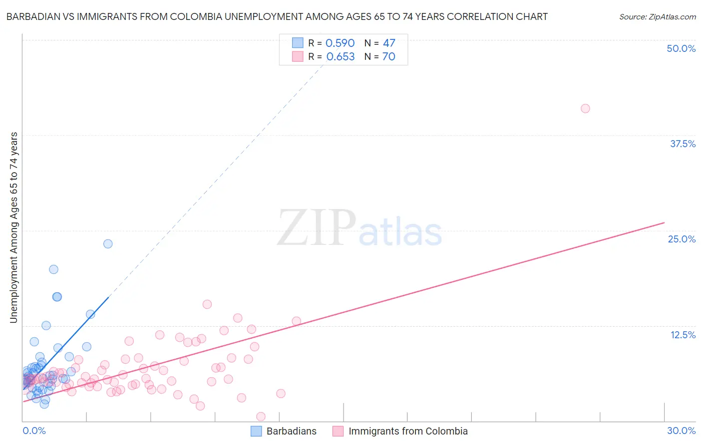 Barbadian vs Immigrants from Colombia Unemployment Among Ages 65 to 74 years