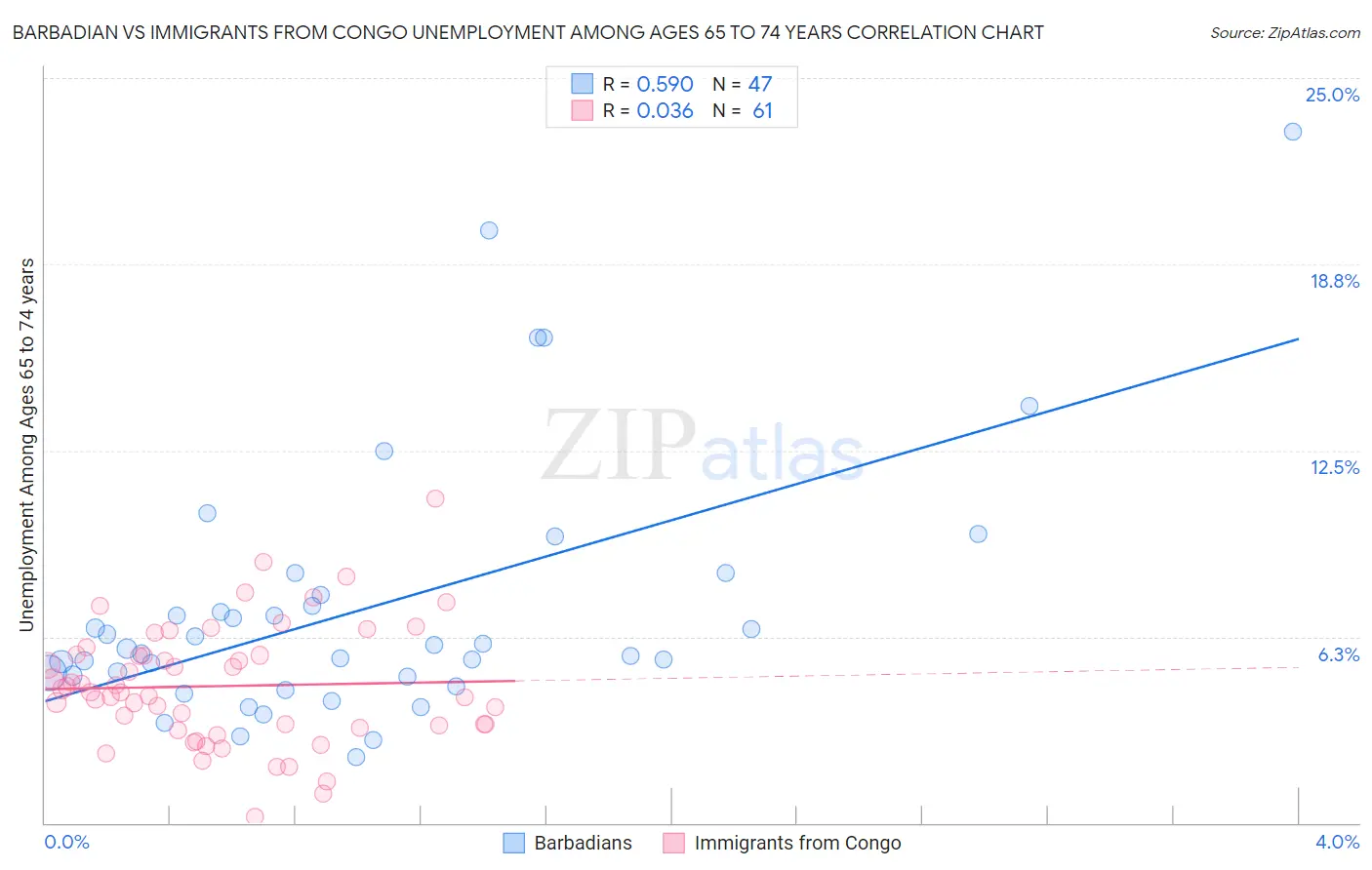 Barbadian vs Immigrants from Congo Unemployment Among Ages 65 to 74 years
