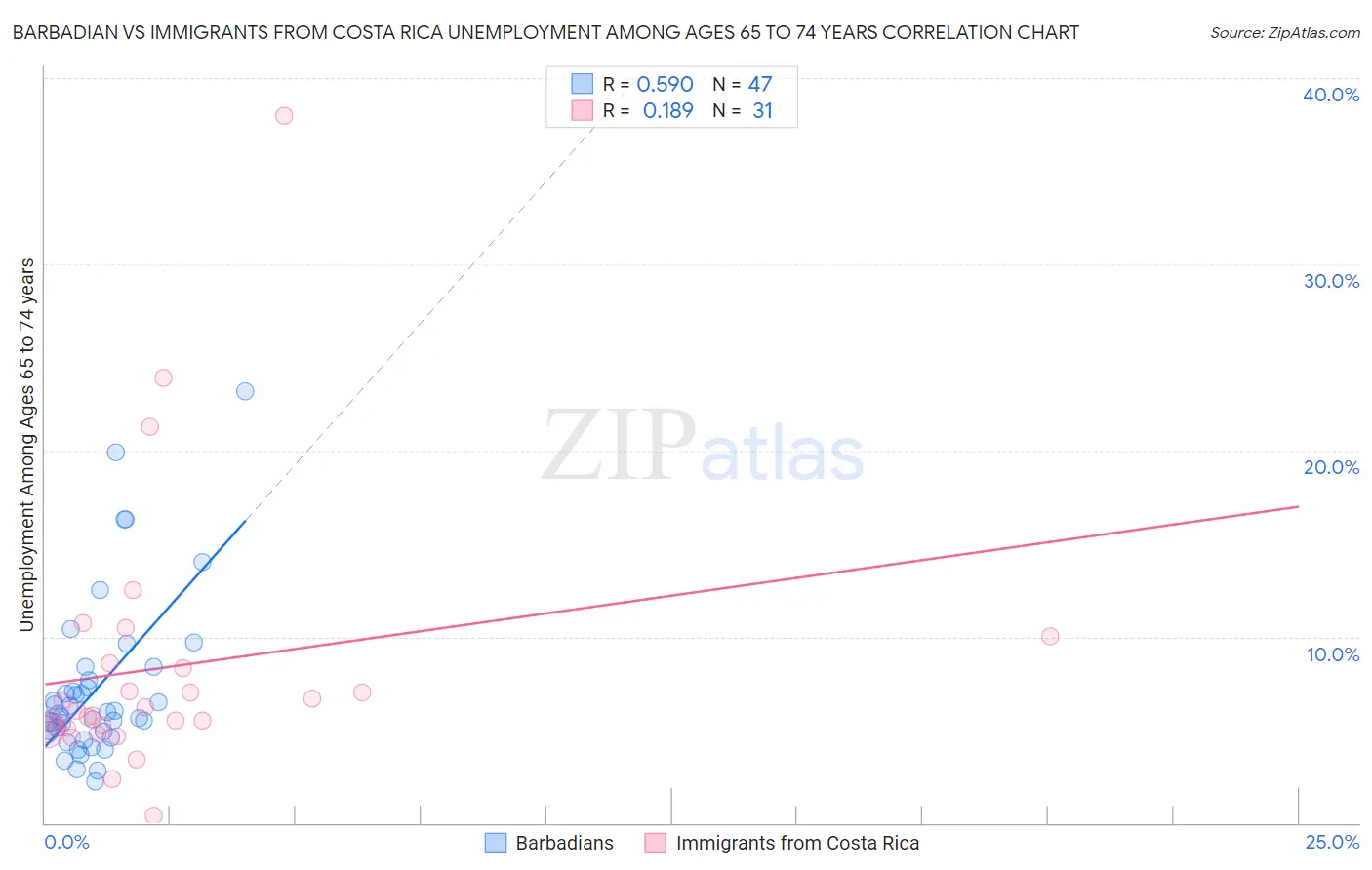 Barbadian vs Immigrants from Costa Rica Unemployment Among Ages 65 to 74 years