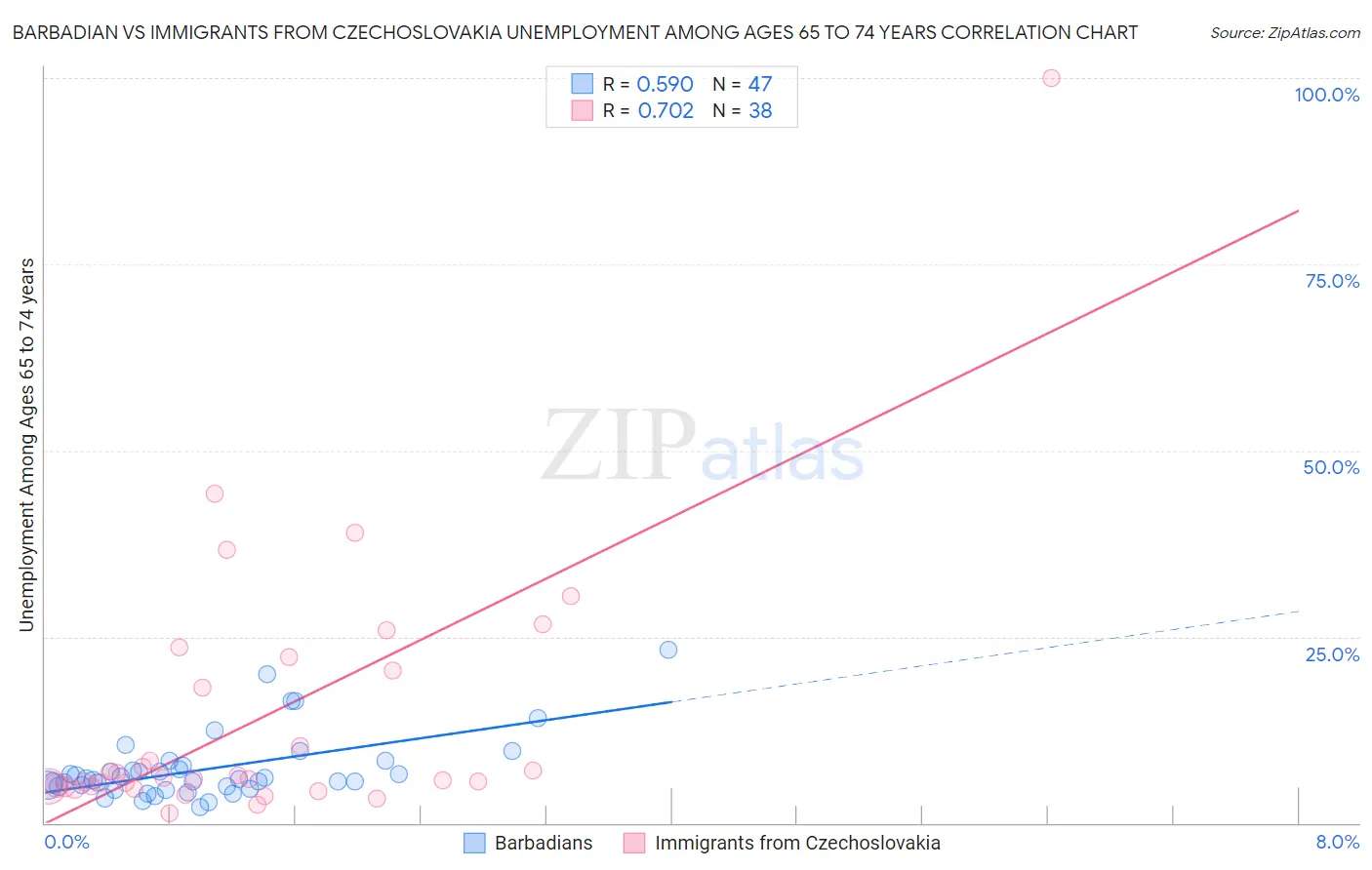 Barbadian vs Immigrants from Czechoslovakia Unemployment Among Ages 65 to 74 years