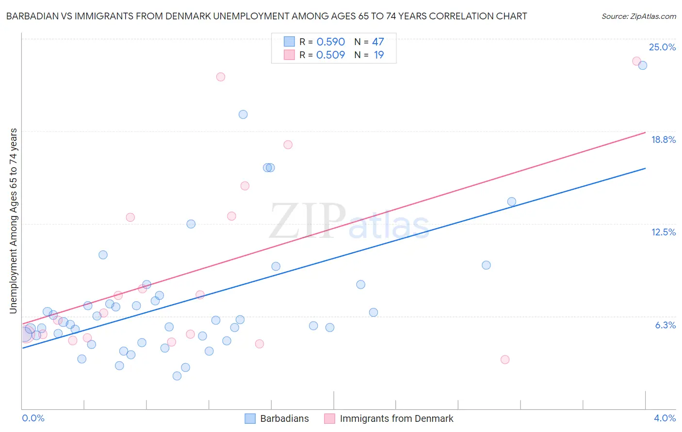 Barbadian vs Immigrants from Denmark Unemployment Among Ages 65 to 74 years