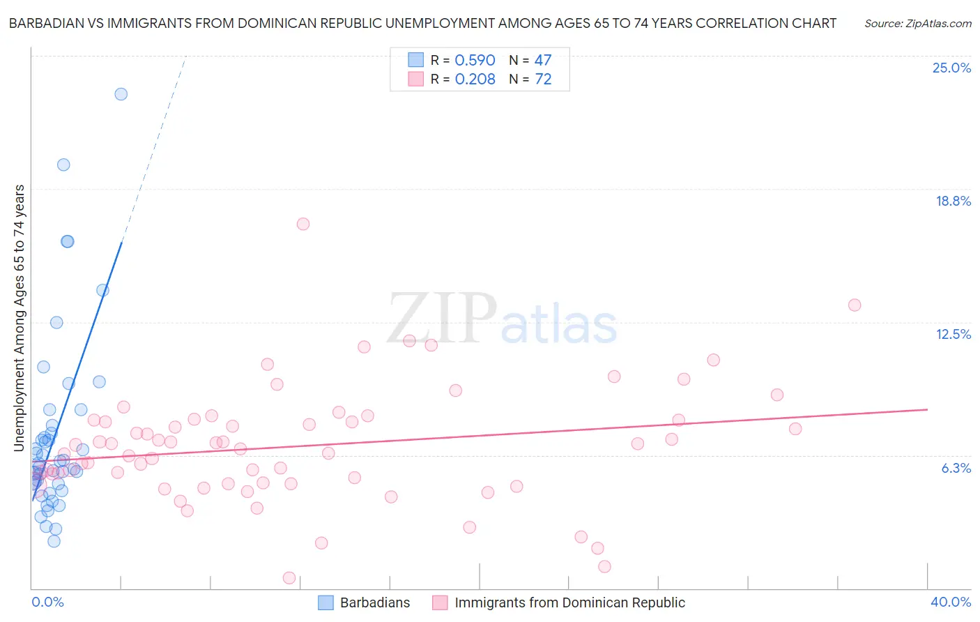 Barbadian vs Immigrants from Dominican Republic Unemployment Among Ages 65 to 74 years