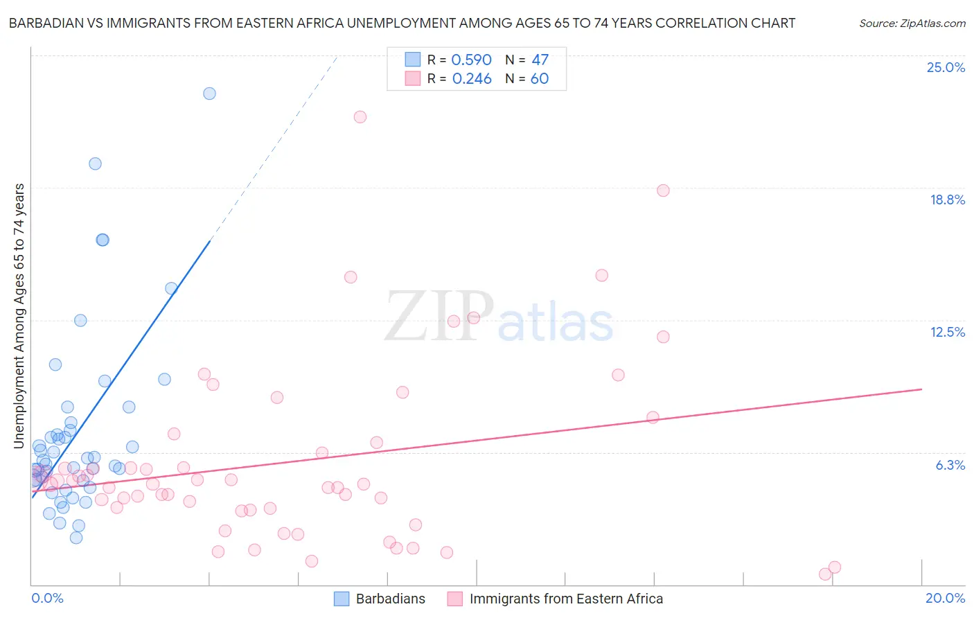 Barbadian vs Immigrants from Eastern Africa Unemployment Among Ages 65 to 74 years