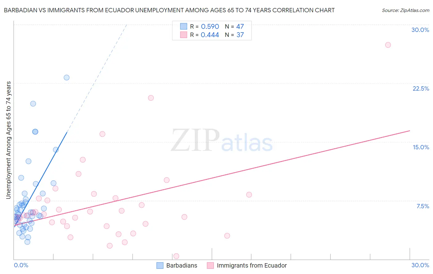Barbadian vs Immigrants from Ecuador Unemployment Among Ages 65 to 74 years