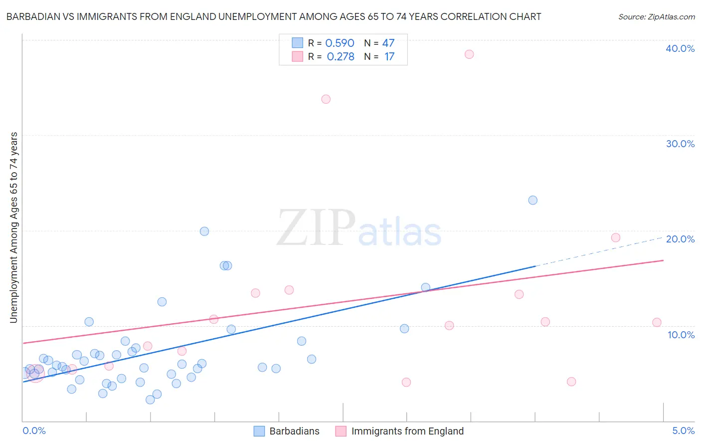 Barbadian vs Immigrants from England Unemployment Among Ages 65 to 74 years