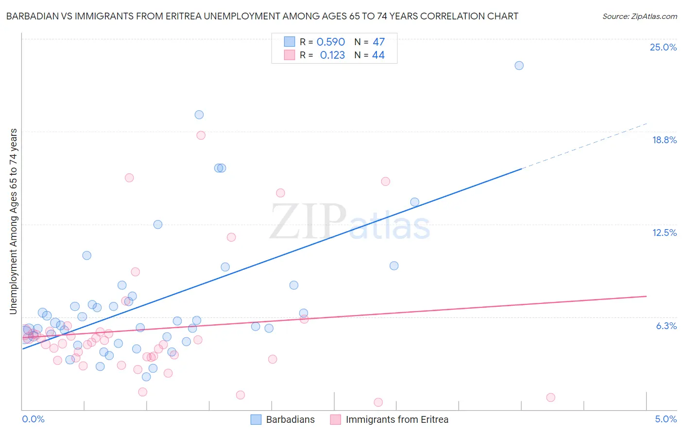 Barbadian vs Immigrants from Eritrea Unemployment Among Ages 65 to 74 years