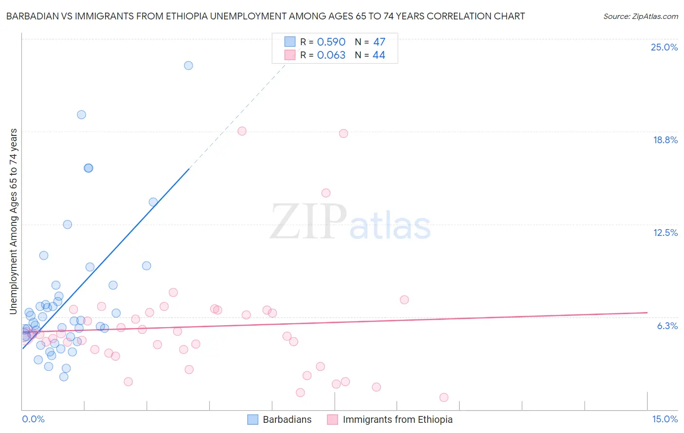 Barbadian vs Immigrants from Ethiopia Unemployment Among Ages 65 to 74 years